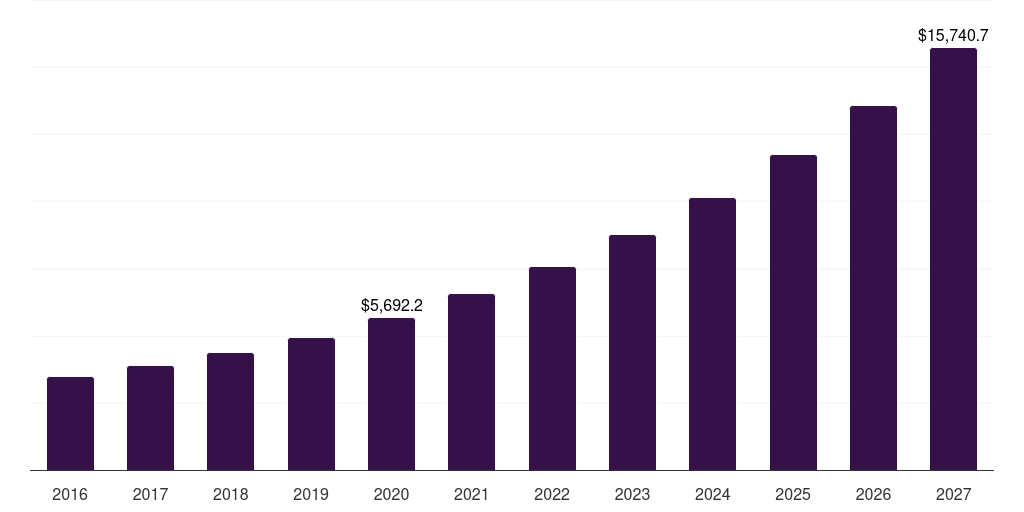 U.S. virtual private network market, 2016-2027 (US$M)