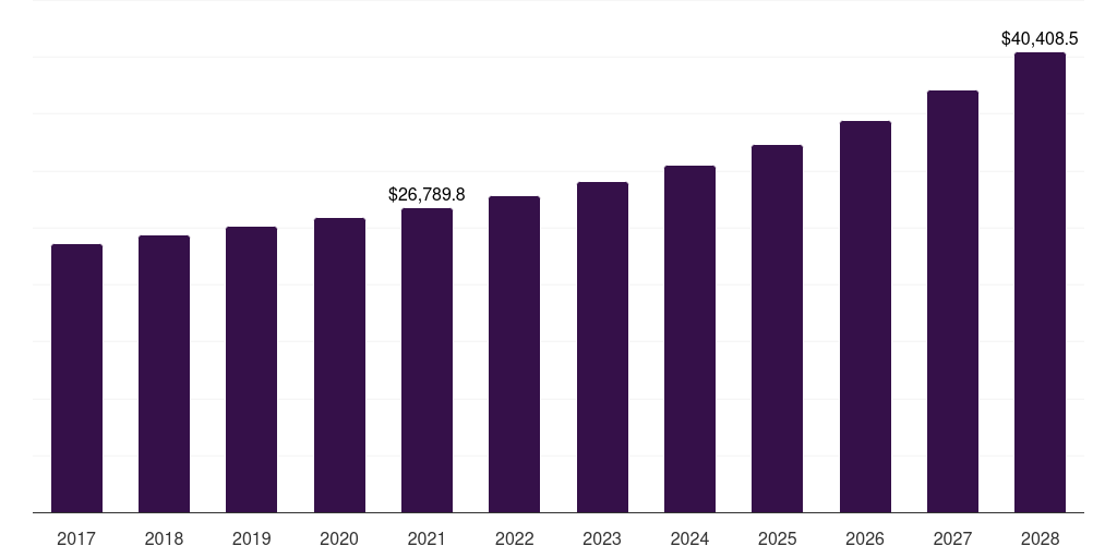 U.S. women's t-shirts market, 2017-2028 (US$M)