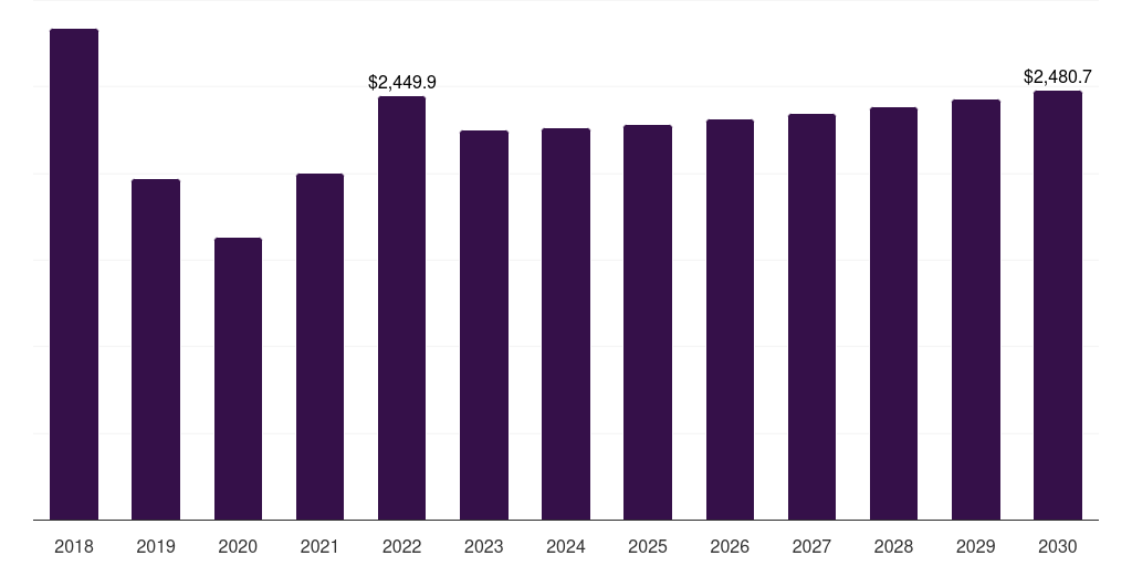 U.S. zinc mining market, 2018-2030 (US$M)