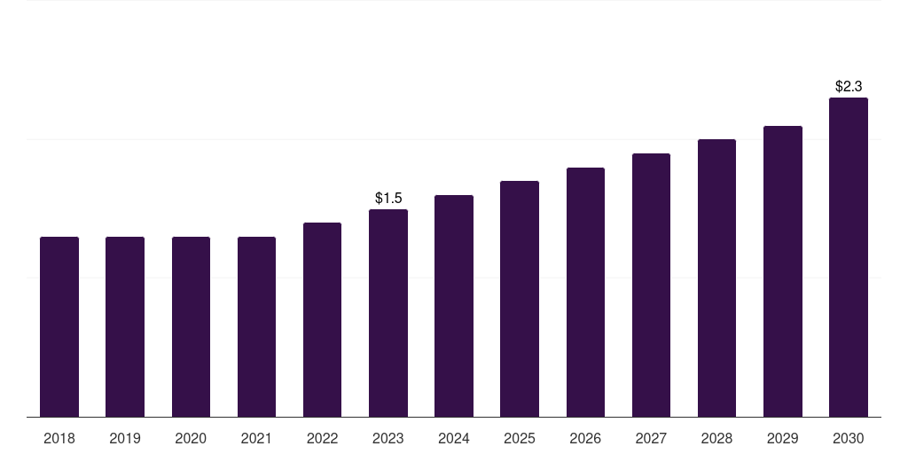 UAE acupuncture needles market, 2018-2030 (US$M)