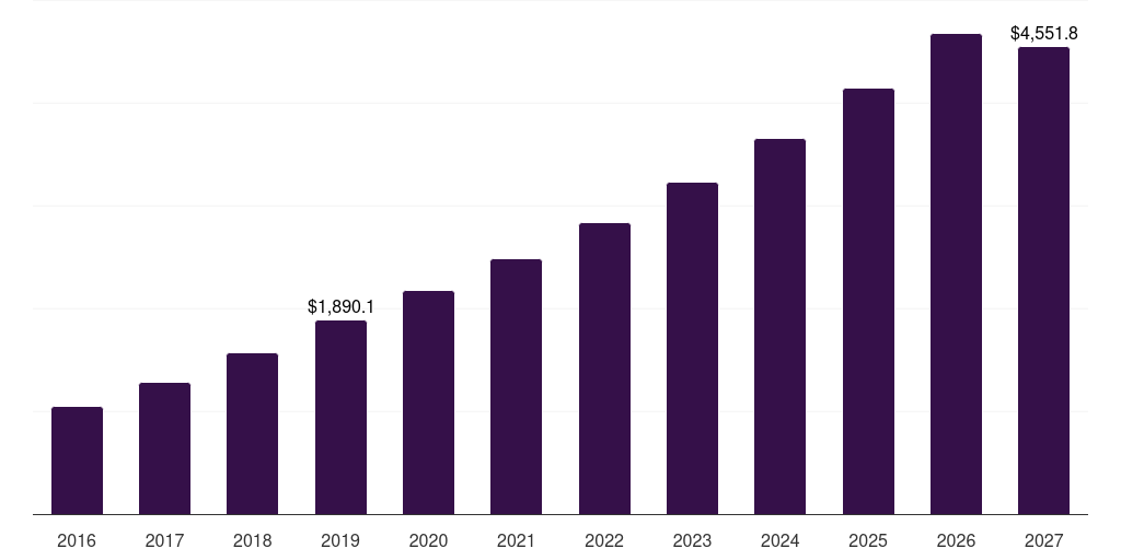 UAE advanced battery market, 2016-2027 (US$M)