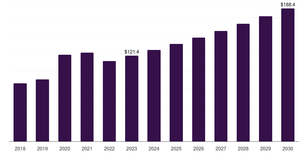 UAE air ambulance services market, 2018-2030 (US$M)