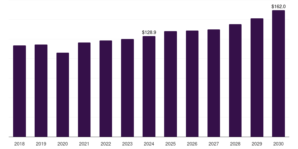 UAE airflow and zone controls equipment market, 2018-2030 (US$M)