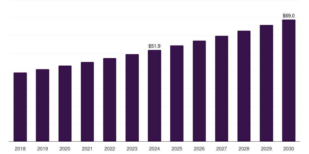 UAE ambulance equipment market, 2018-2030 (US$M)