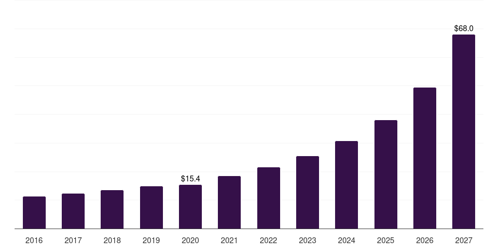 UAE ambulatory surgical centers it services market, 2016-2027 (US$M)