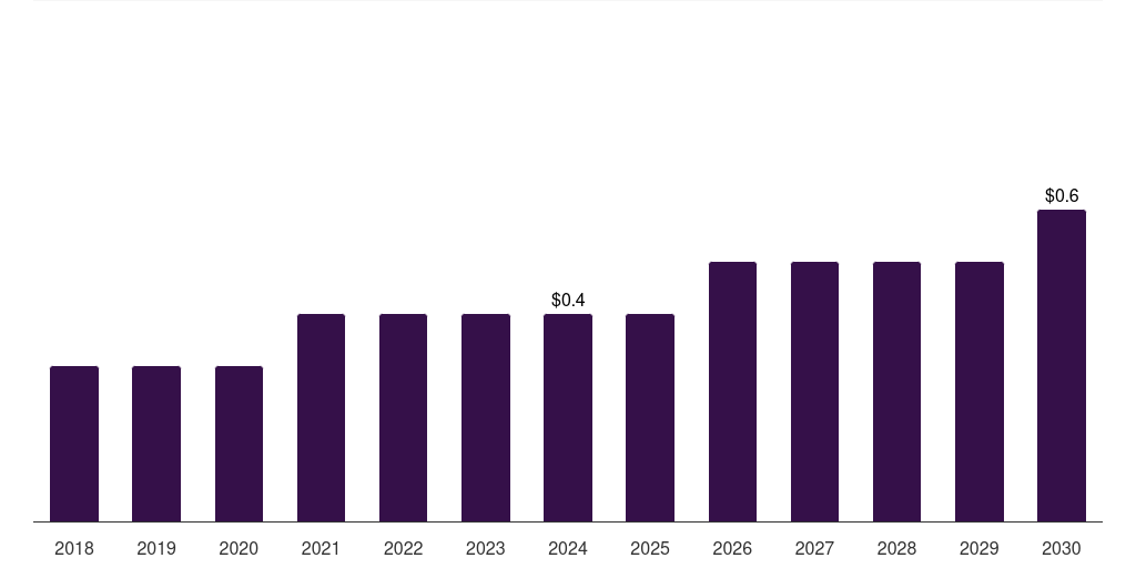 UAE aminoethylethanolamine market, 2018-2030 (US$M)