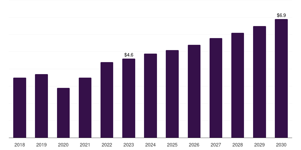 UAE amniocentesis needle market, 2018-2030 (US$M)