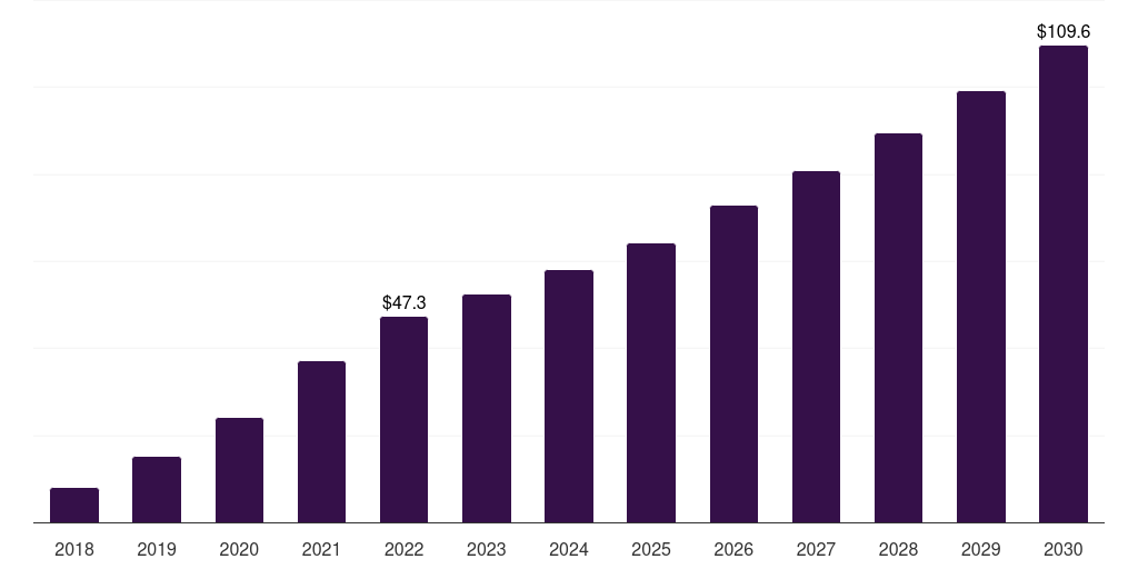 UAE antibody drug conjugates contract manufacturing market, 2018-2030 (US$M)