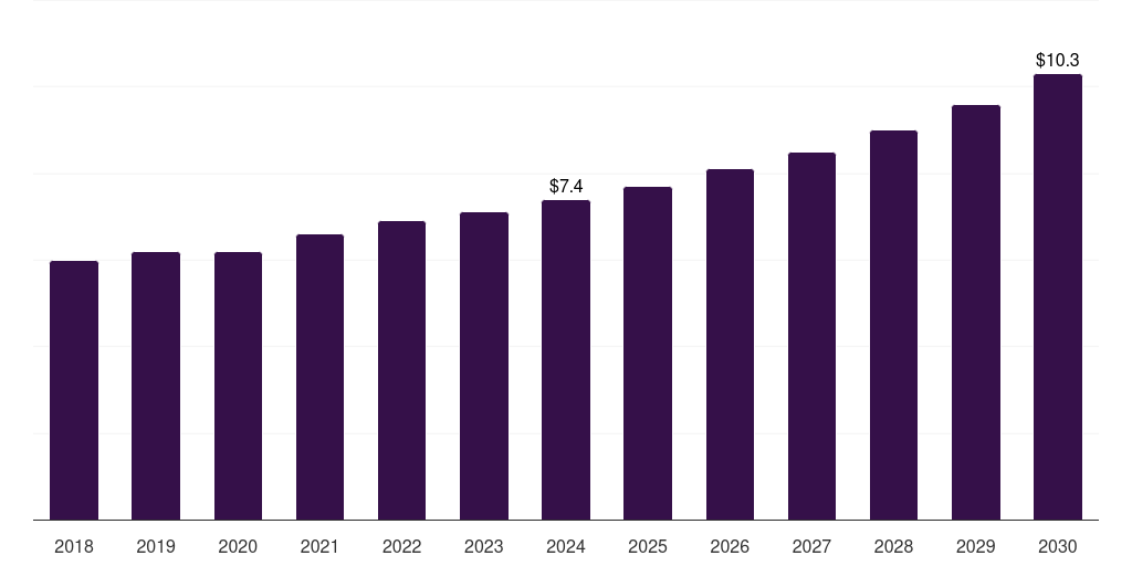 UAE arbovirus testing market, 2018-2030 (US$M)