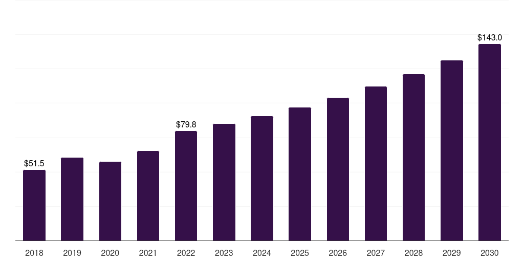 UAE argon market, 2018-2030 (US$M)