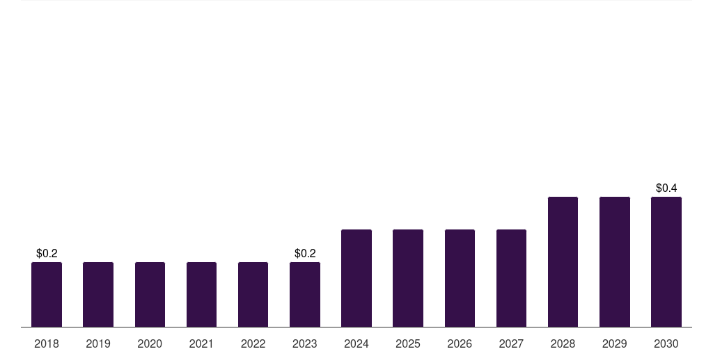 UAE artificial urinary sphincters market, 2018-2030 (US$M)