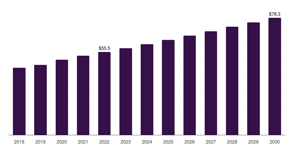 UAE assisted walking devices market, 2018-2030 (US$M)