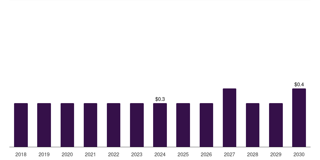 UAE attapulgite market, 2018-2030 (US$M)