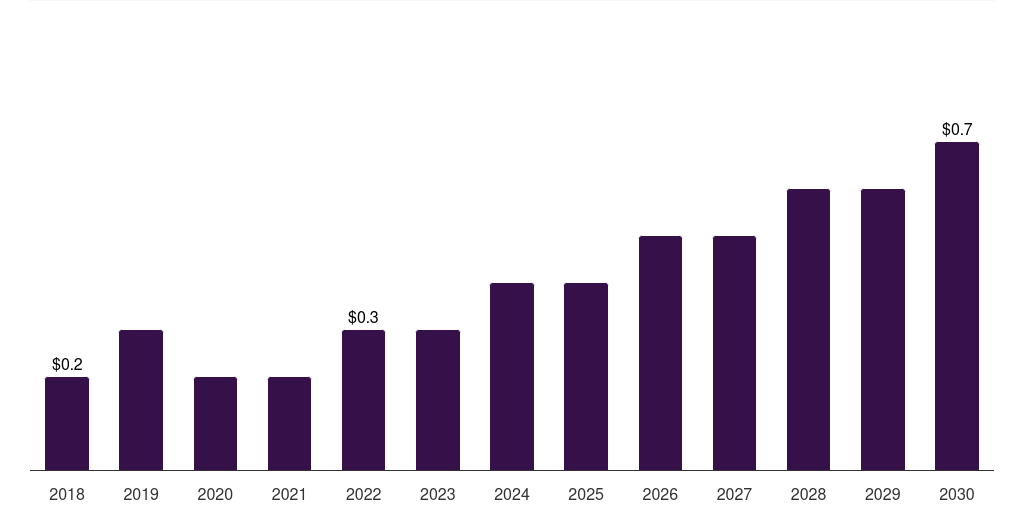 UAE autologous wound patches market, 2018-2030 (US$M)