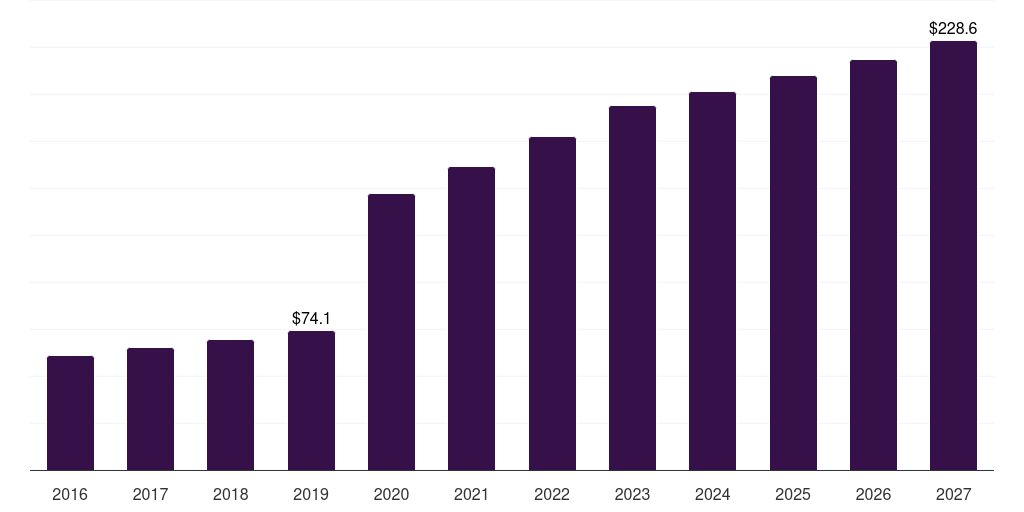 UAE bacterial & viral specimen collection market, 2018-2030 (US$M)
