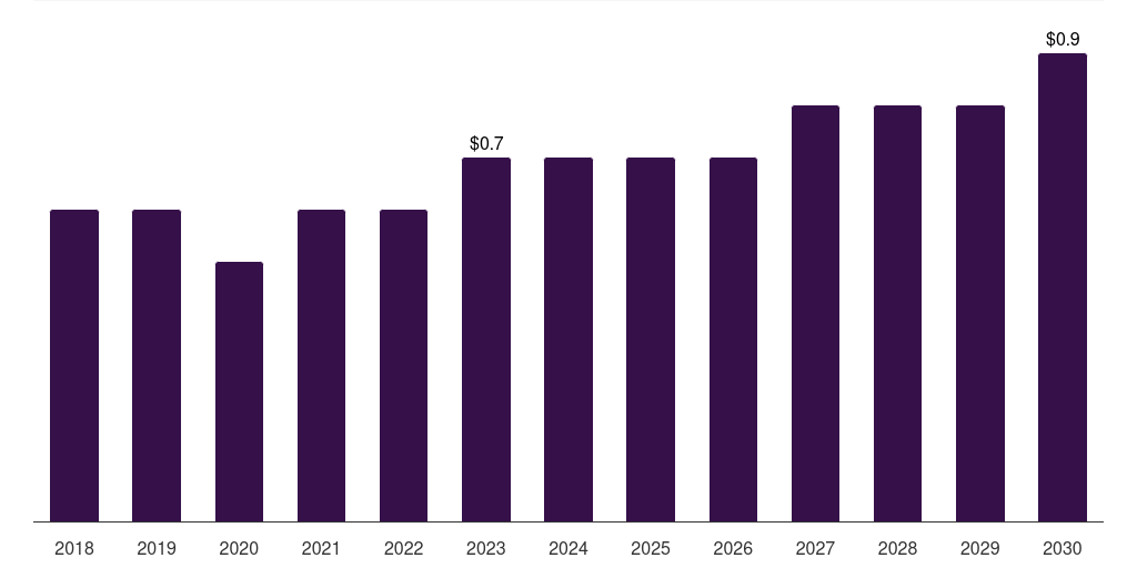 UAE bench-top dental autoclaves market, 2018-2030 (US$M)