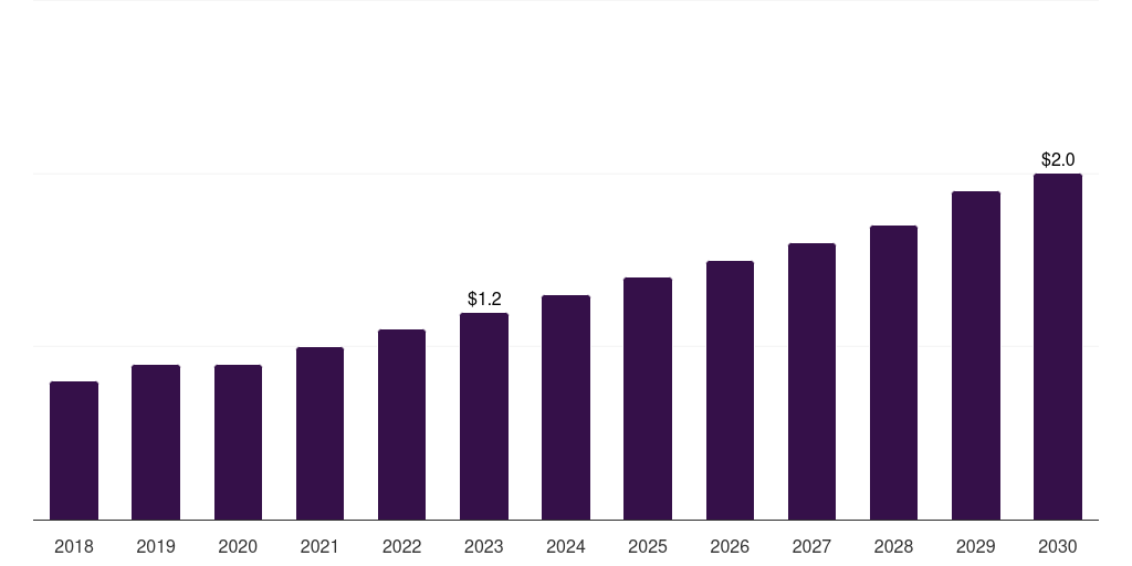 UAE biological safety cabinet market, 2018-2030 (US$M)