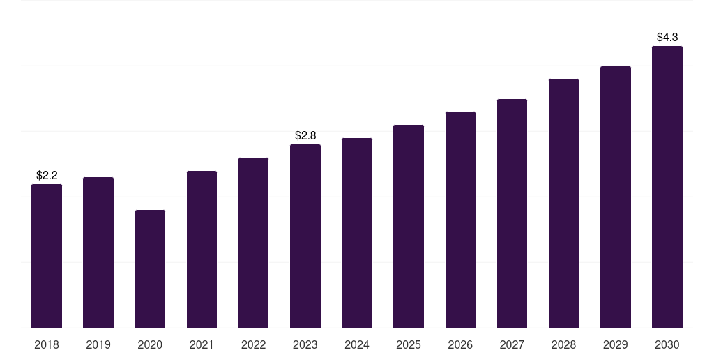UAE breast implants market, 2018-2030 (US$M)