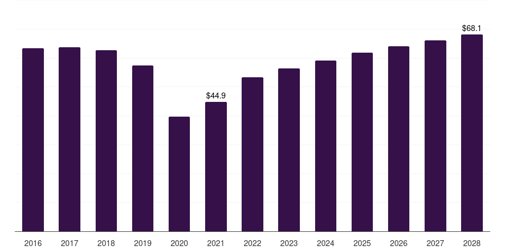UAE buccal drug delivery systems market, 2016-2028 (US$M)