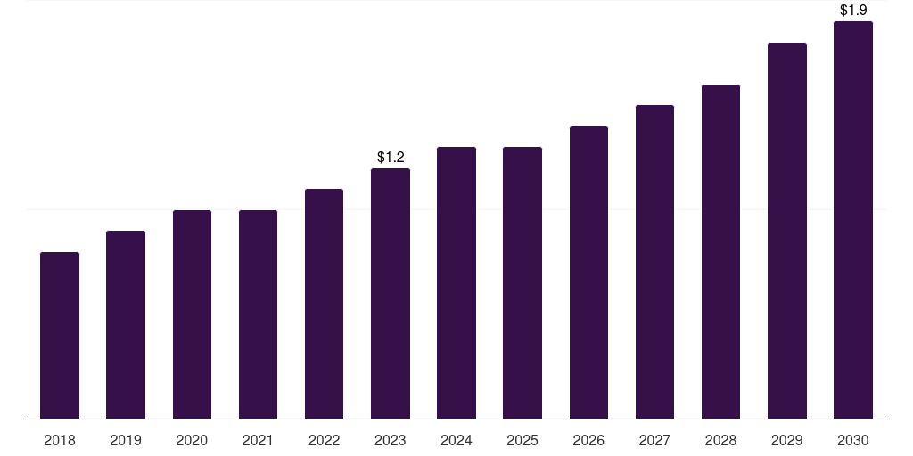 UAE capnography devices market, 2018-2030 (US$M)