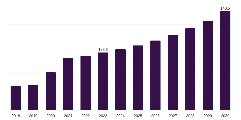 UAE cell processing instruments market, 2018-2030 (US$M)
