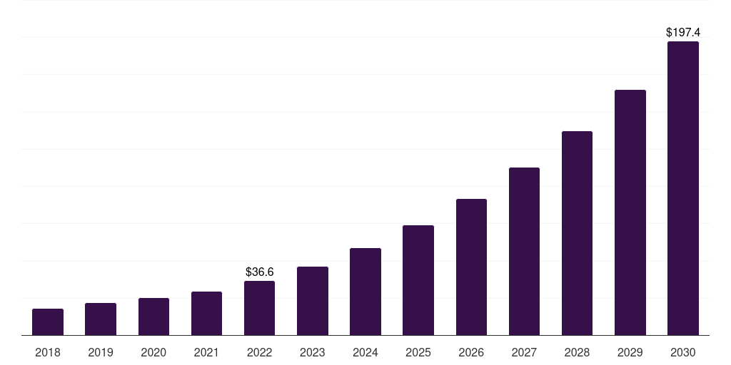 UAE cellular immunotherapy market, 2018-2030 (US$M)