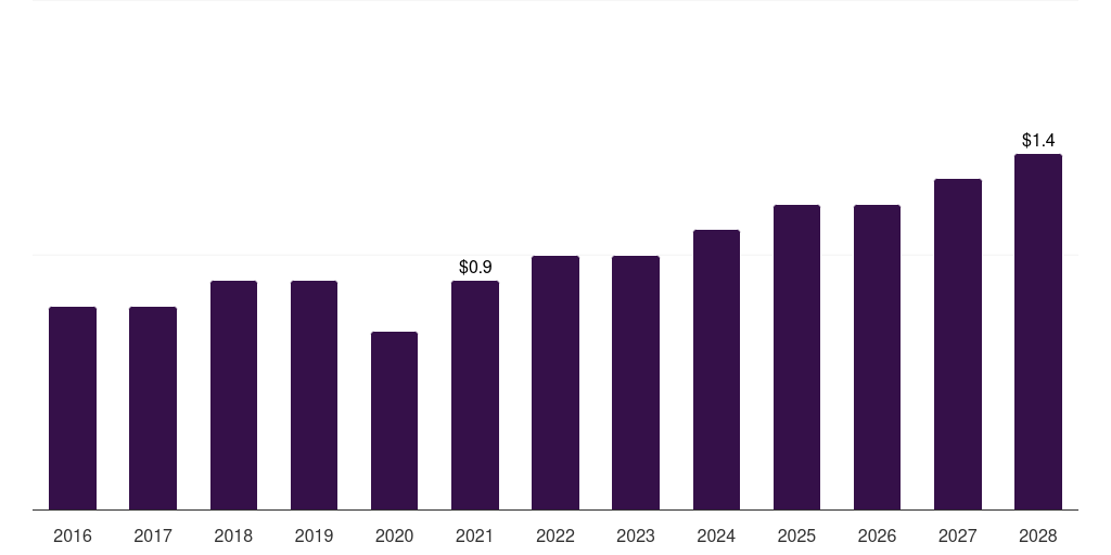 UAE centrifugal blood pumps market, 2016-2028 (US$M)