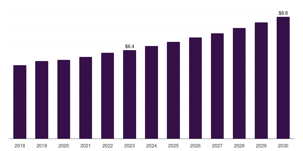 UAE cerebrospinal fluid drainage catheter market, 2018-2030 (US$M)