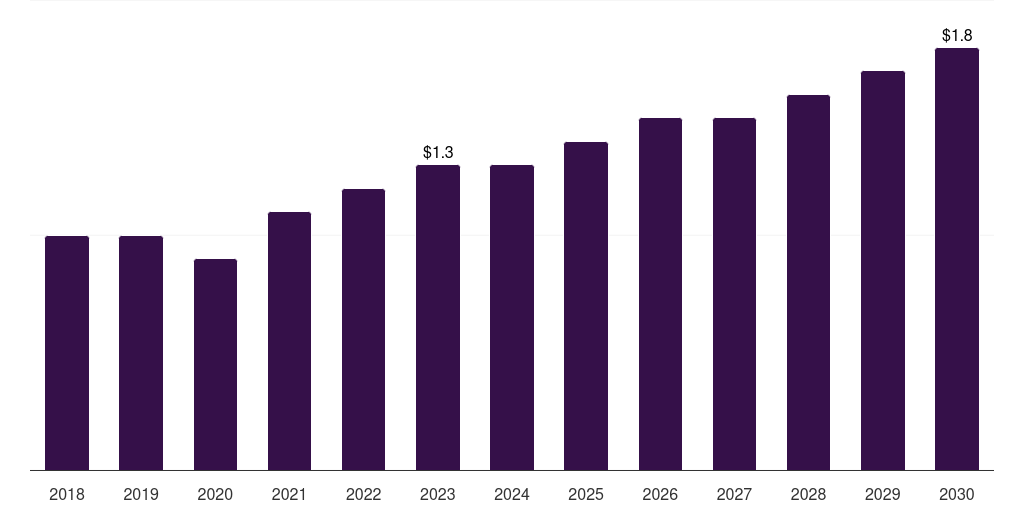UAE charcot foot reconstruction market, 2018-2030 (US$M)