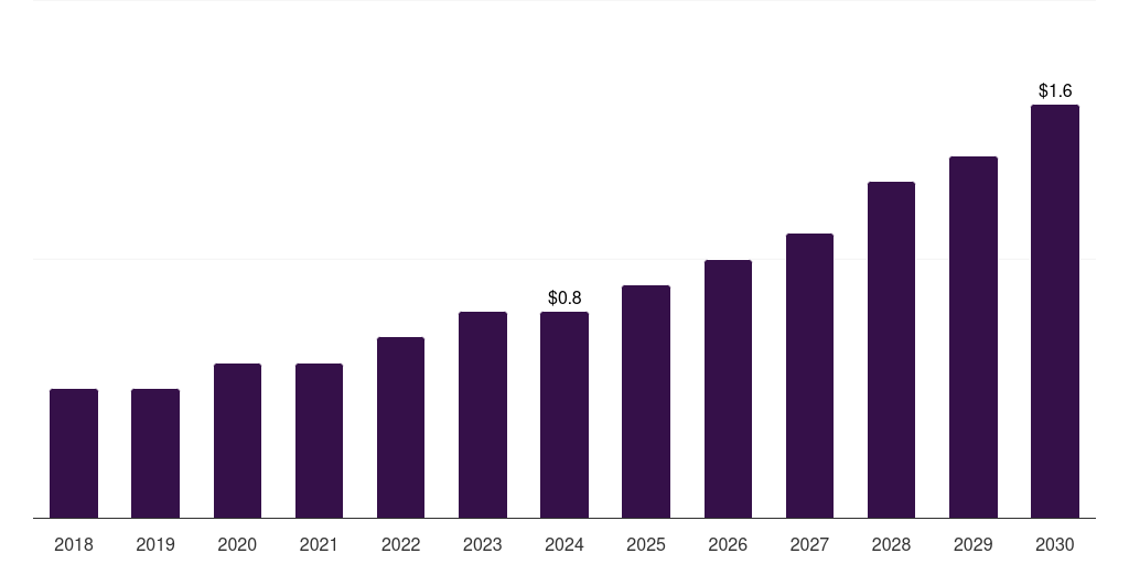 UAE clinical perinatal software market, 2018-2030 (US$M)