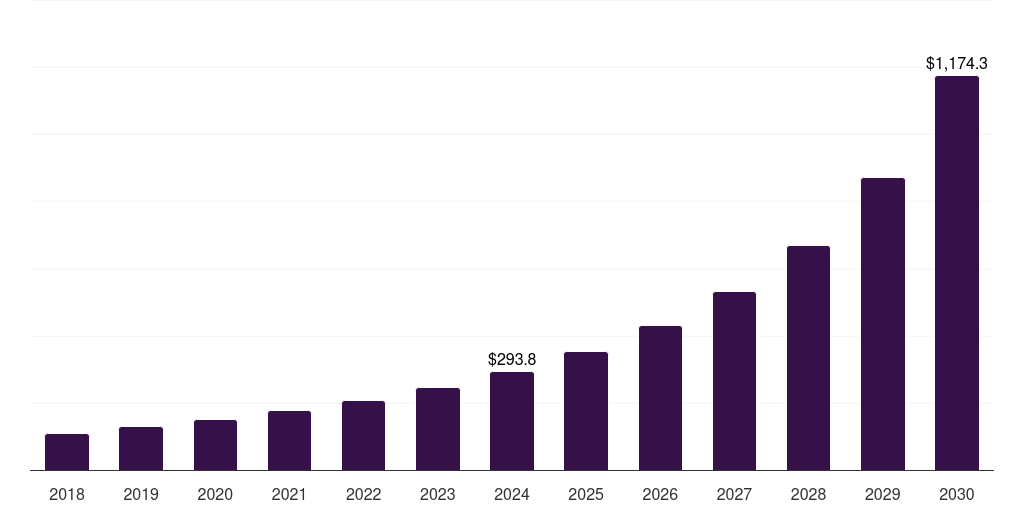 UAE cloud analytics market, 2018-2030 (US$M)