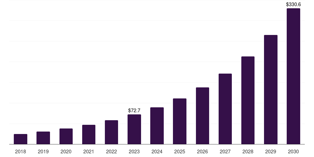 UAE container security market, 2018-2030 (US$M)