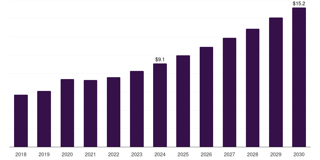UAE continuous subcutaneous insulin infusion market, 2018-2030 (US$M)