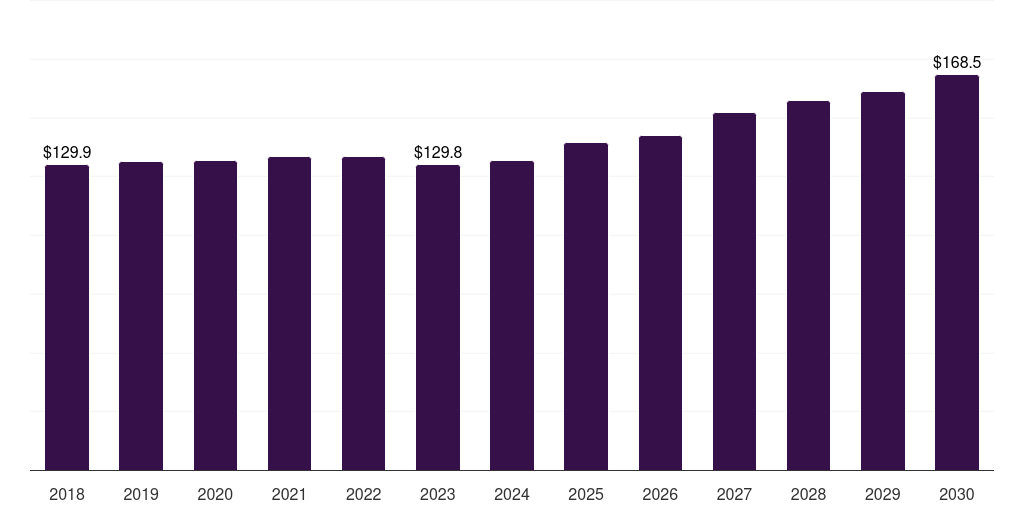 UAE conventional lawn mowers market, 2018-2030 (US$M)