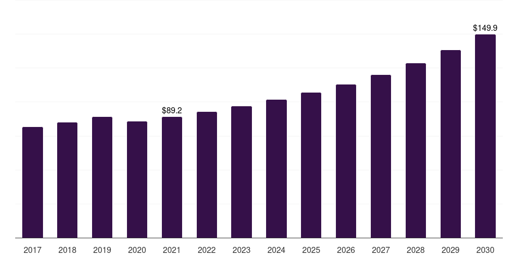 UAE cosmetovigilance market, 2017-2030 (US$M)