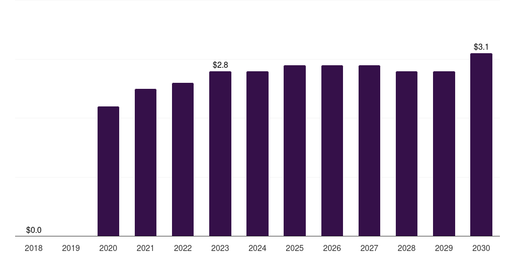 UAE covid 19 clinical trials market, 2018-2030 (US$M)