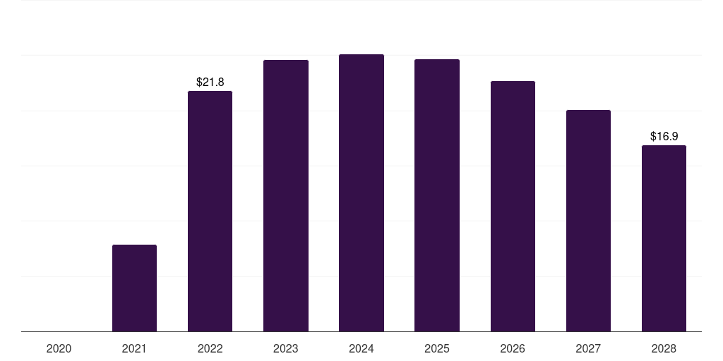 UAE covid-19 vaccine packaging and delivery devices market, 2020-2028 (US$M)