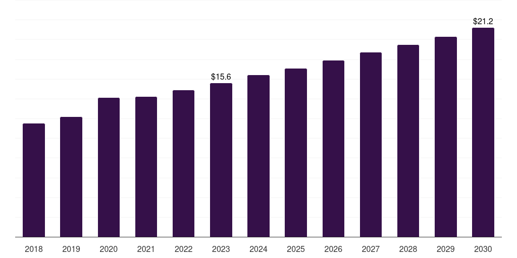 UAE crocin market, 2018-2030 (US$M)