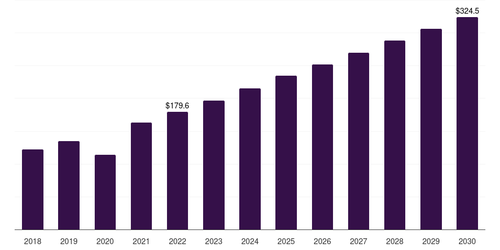 UAE cruciate ligament repair procedures market, 2018-2030 (US$M)