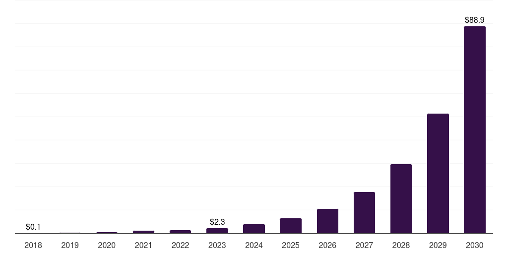 UAE crypto atm market, 2018-2030 (US$M)