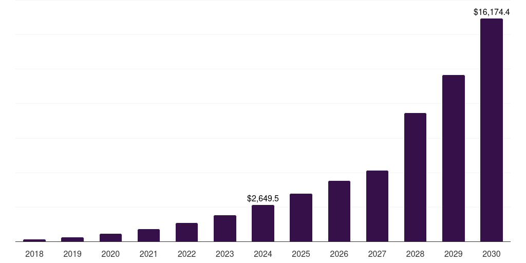UAE deep learning market, 2018-2030 (US$M)