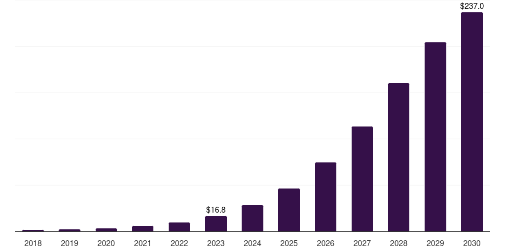 UAE delivery drones market, 2018-2030 (US$M)