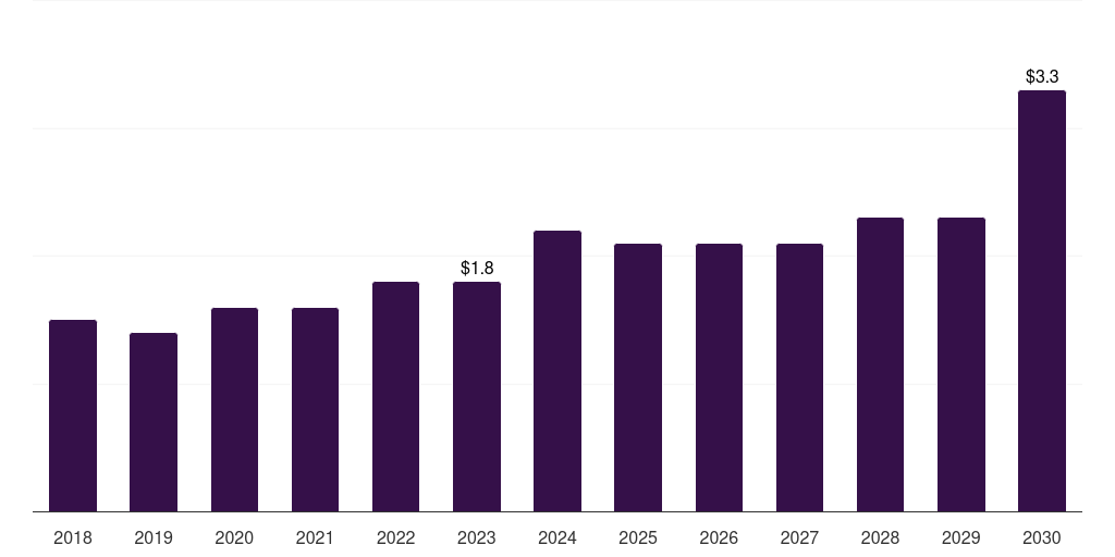 UAE dental impression material market, 2018-2030 (US$M)