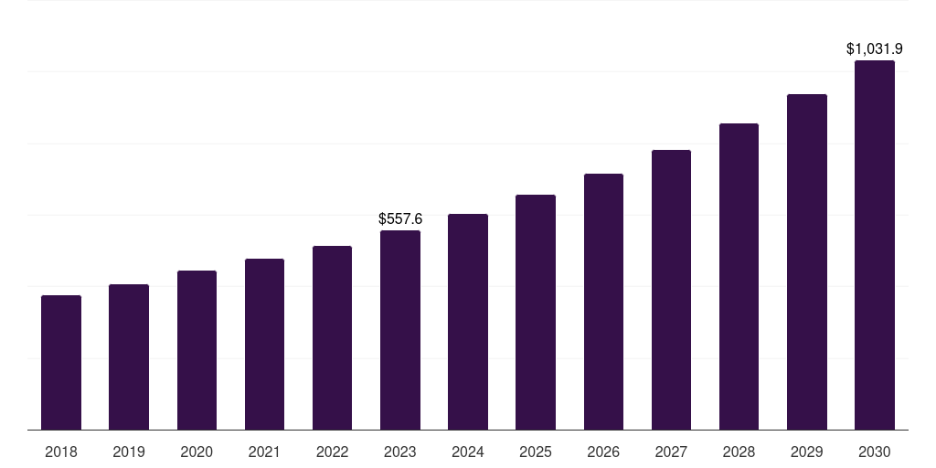 UAE dental insurance market, 2018-2030 (US$M)