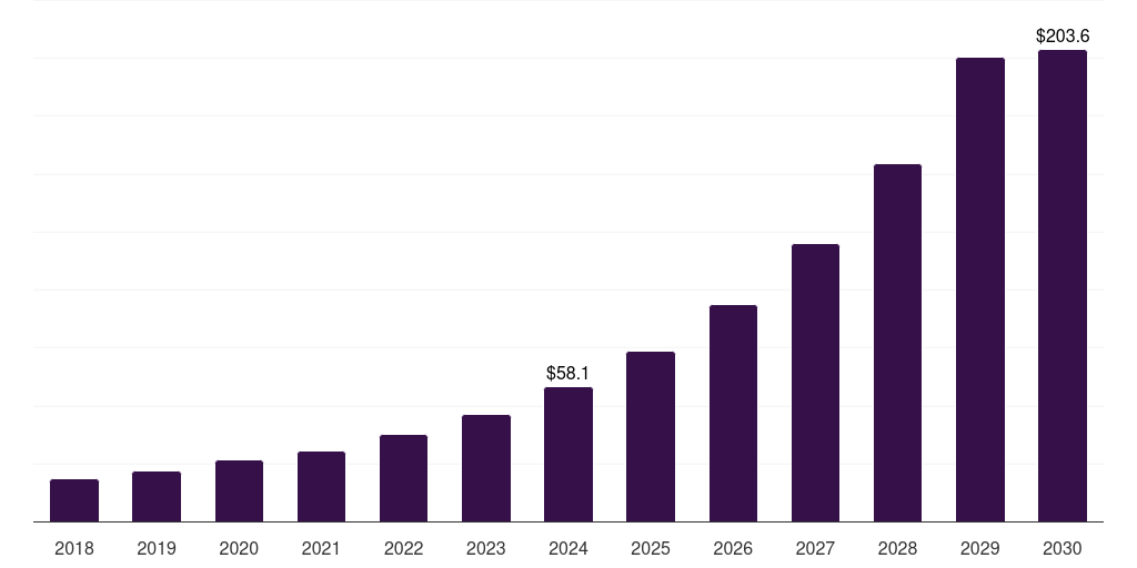 UAE digital freight brokerage market, 2018-2030 (US$M)