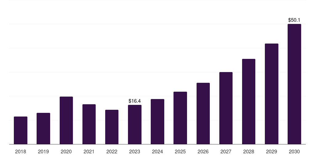 UAE disposable medical sensors market, 2018-2030 (US$M)