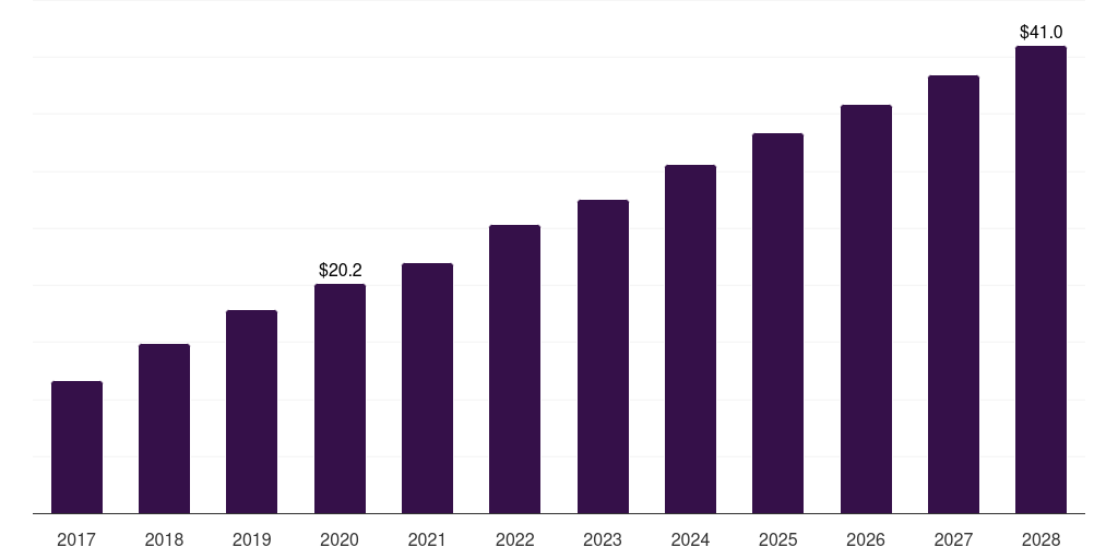 UAE dna vaccines market, 2017-2028 (US$M)