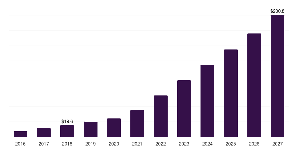 UAE drug delivery across blood brain barrier market, 2016-2027 (US$M)