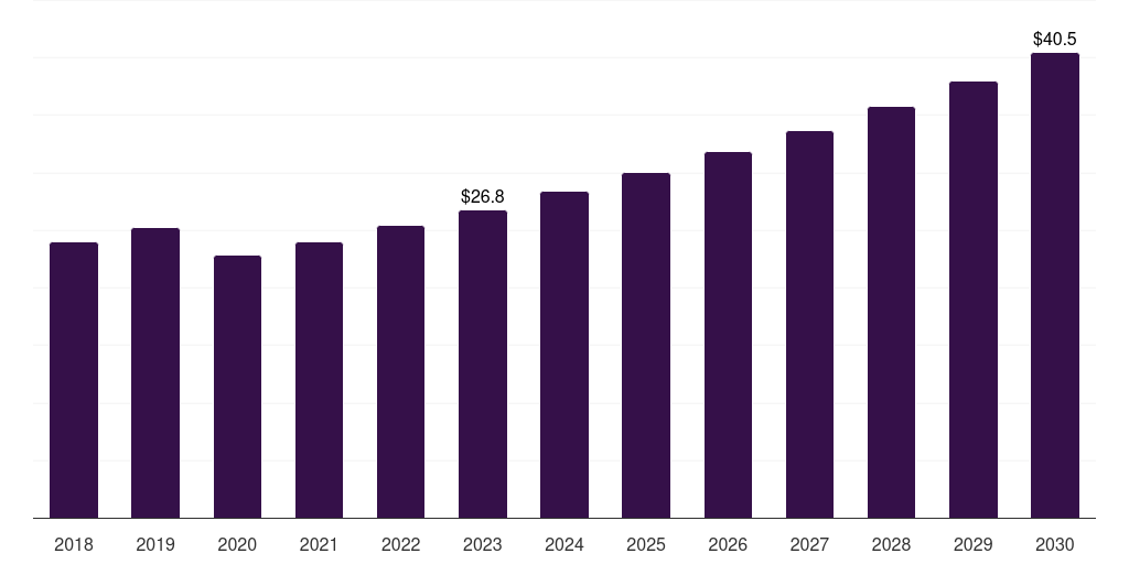 UAE drug eluting stent market, 2018-2030 (US$M)