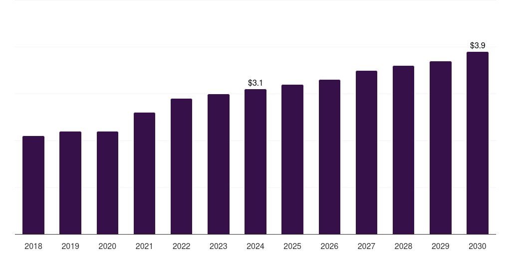 UAE dura substitutes market, 2018-2030 (US$M)